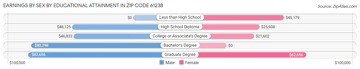 Earnings by Sex by Educational Attainment in Zip Code 61238