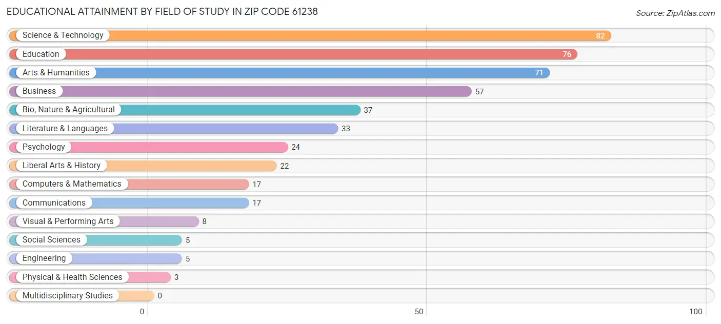 Educational Attainment by Field of Study in Zip Code 61238