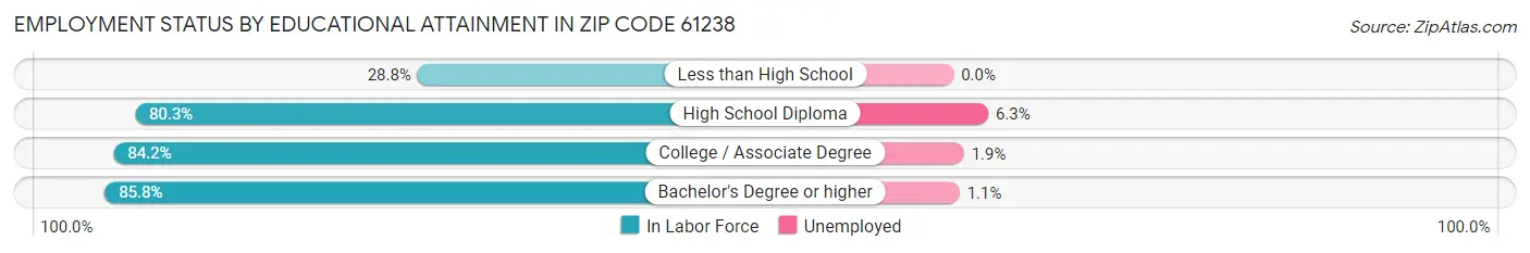 Employment Status by Educational Attainment in Zip Code 61238