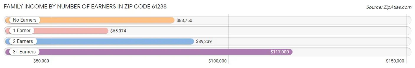 Family Income by Number of Earners in Zip Code 61238