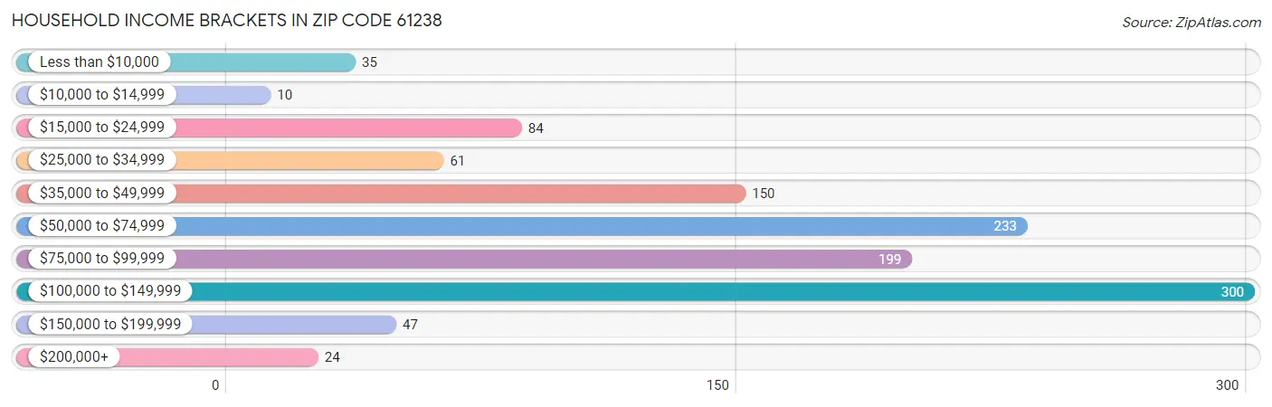 Household Income Brackets in Zip Code 61238