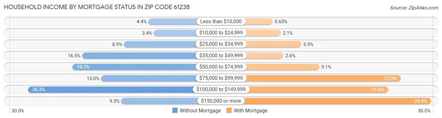 Household Income by Mortgage Status in Zip Code 61238