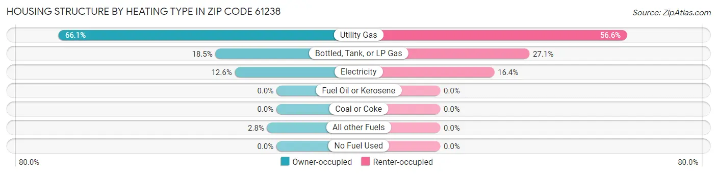 Housing Structure by Heating Type in Zip Code 61238