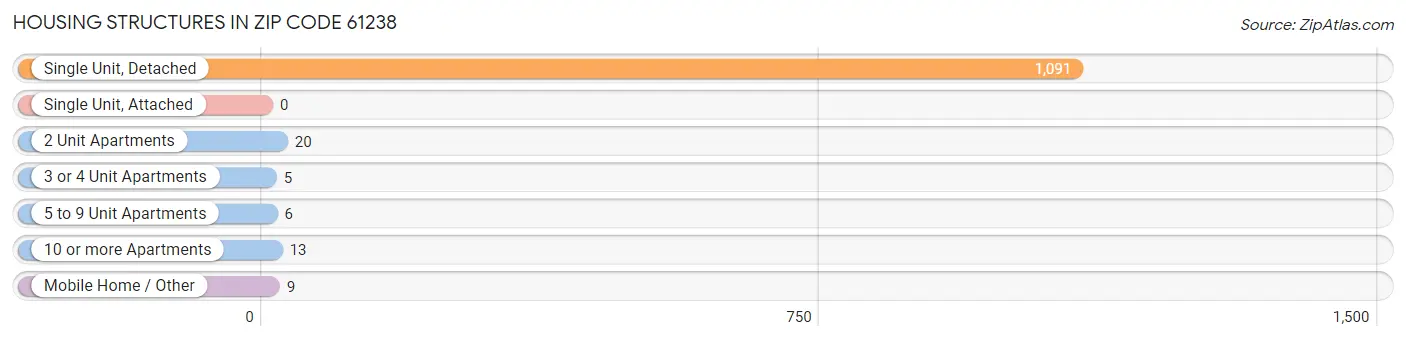 Housing Structures in Zip Code 61238