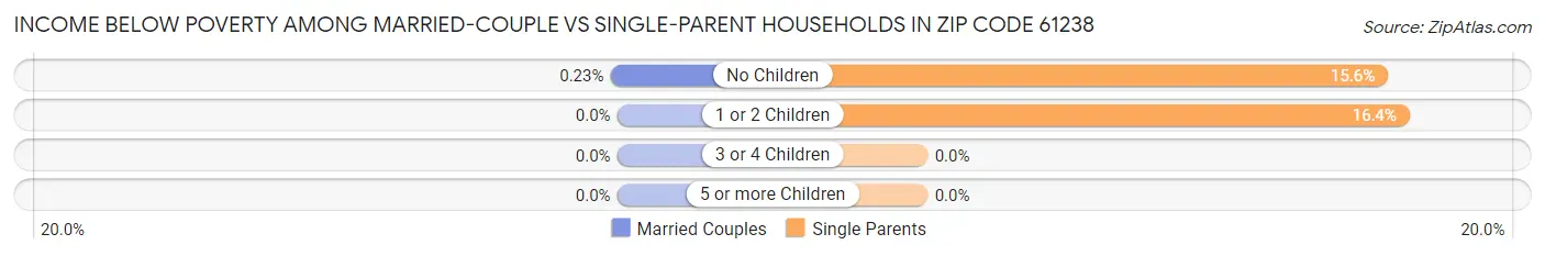 Income Below Poverty Among Married-Couple vs Single-Parent Households in Zip Code 61238