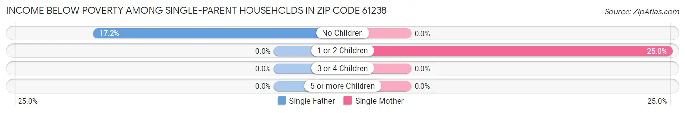 Income Below Poverty Among Single-Parent Households in Zip Code 61238