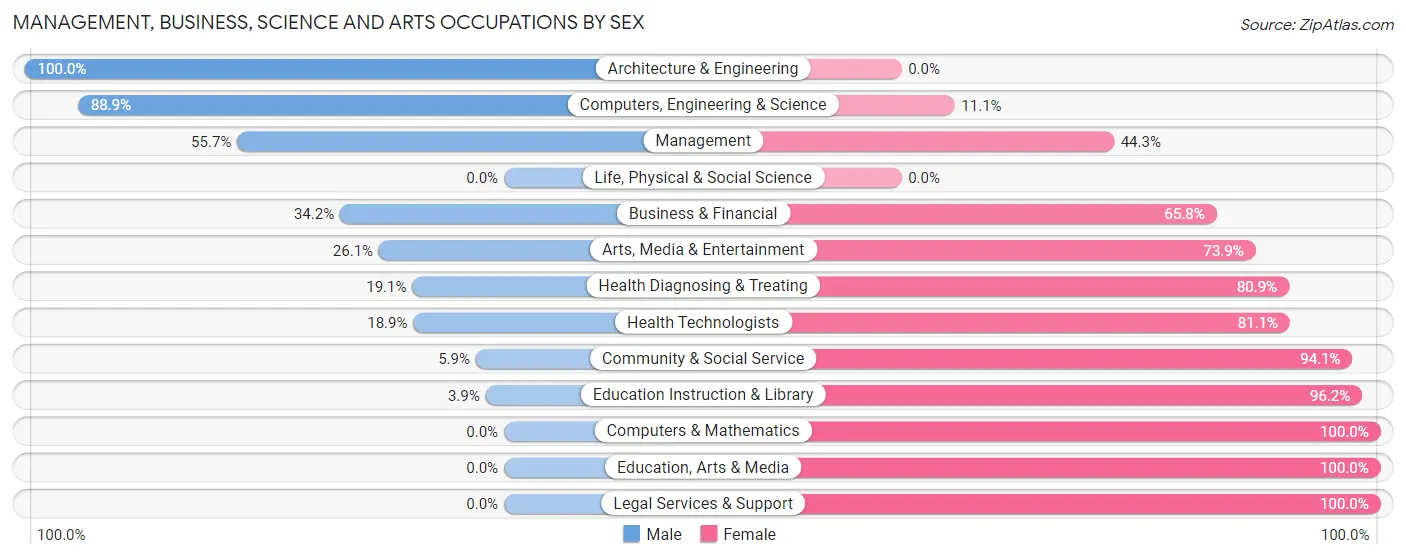 Management, Business, Science and Arts Occupations by Sex in Zip Code 61238