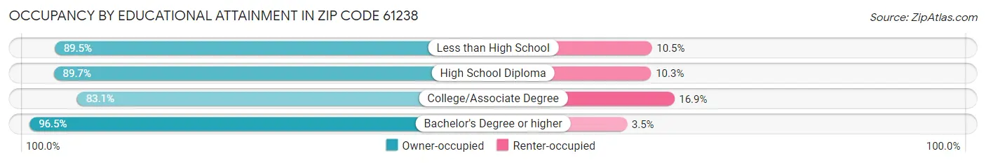 Occupancy by Educational Attainment in Zip Code 61238