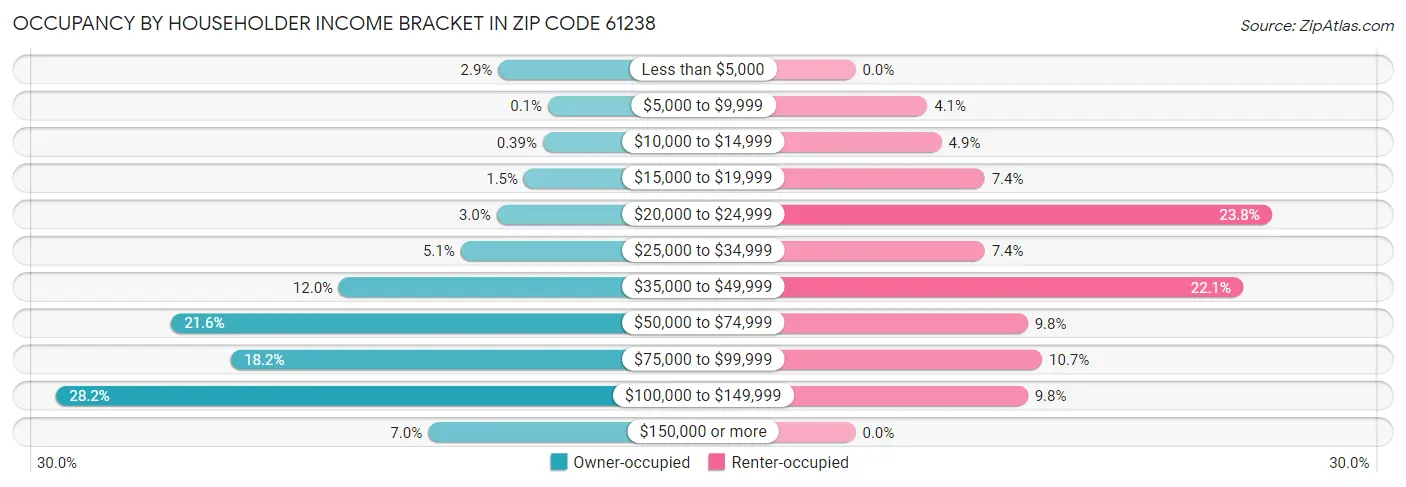 Occupancy by Householder Income Bracket in Zip Code 61238
