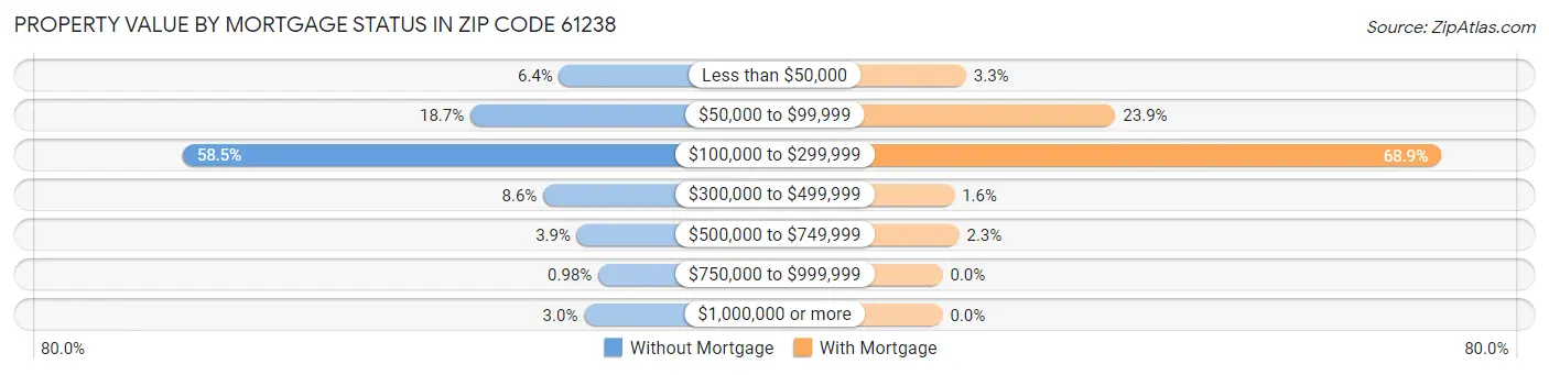 Property Value by Mortgage Status in Zip Code 61238