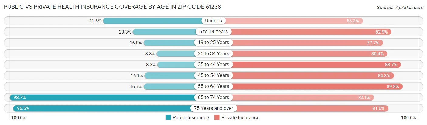 Public vs Private Health Insurance Coverage by Age in Zip Code 61238