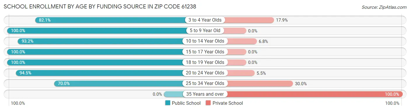 School Enrollment by Age by Funding Source in Zip Code 61238