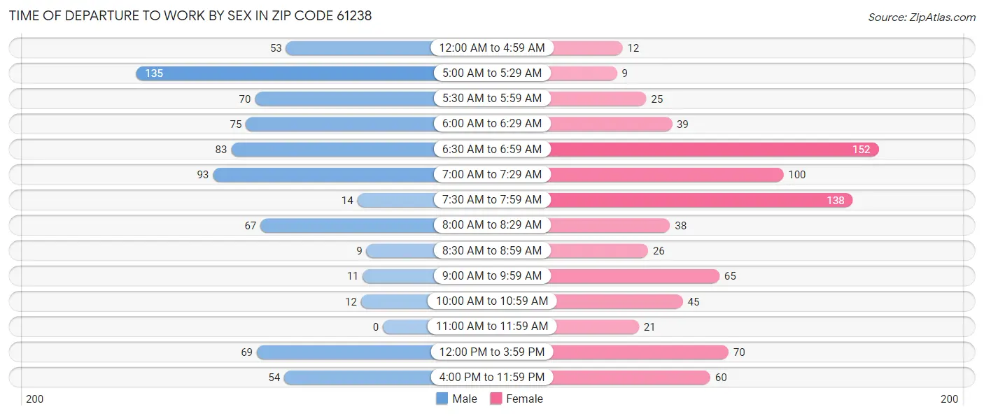 Time of Departure to Work by Sex in Zip Code 61238