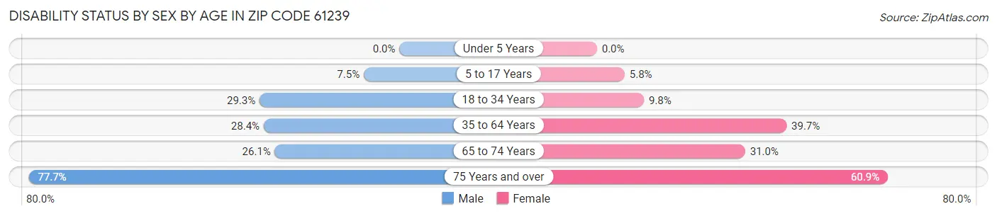 Disability Status by Sex by Age in Zip Code 61239