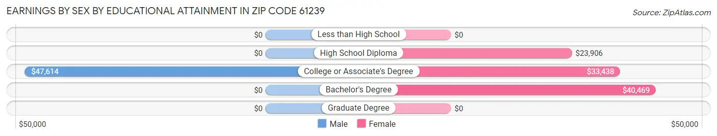 Earnings by Sex by Educational Attainment in Zip Code 61239