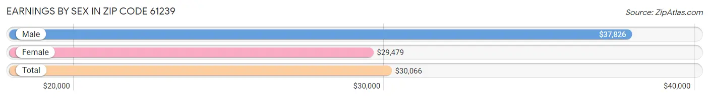 Earnings by Sex in Zip Code 61239