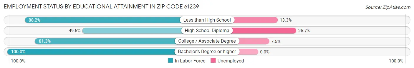 Employment Status by Educational Attainment in Zip Code 61239