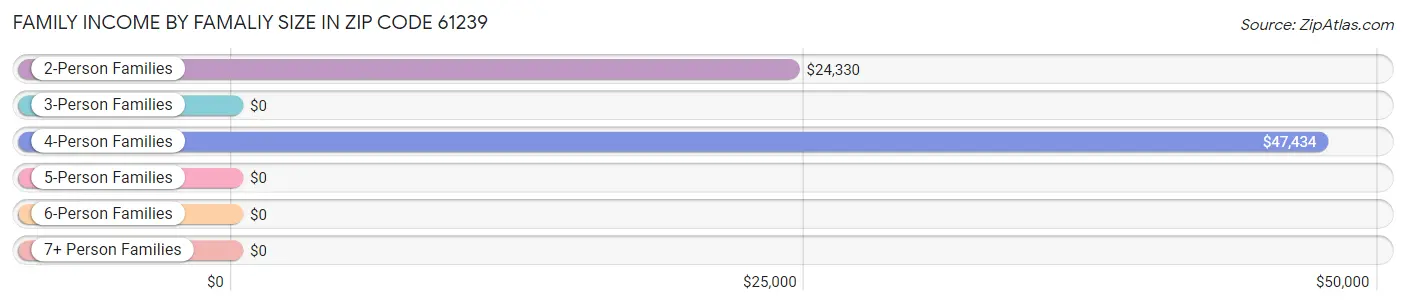 Family Income by Famaliy Size in Zip Code 61239