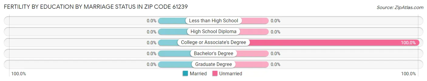 Female Fertility by Education by Marriage Status in Zip Code 61239