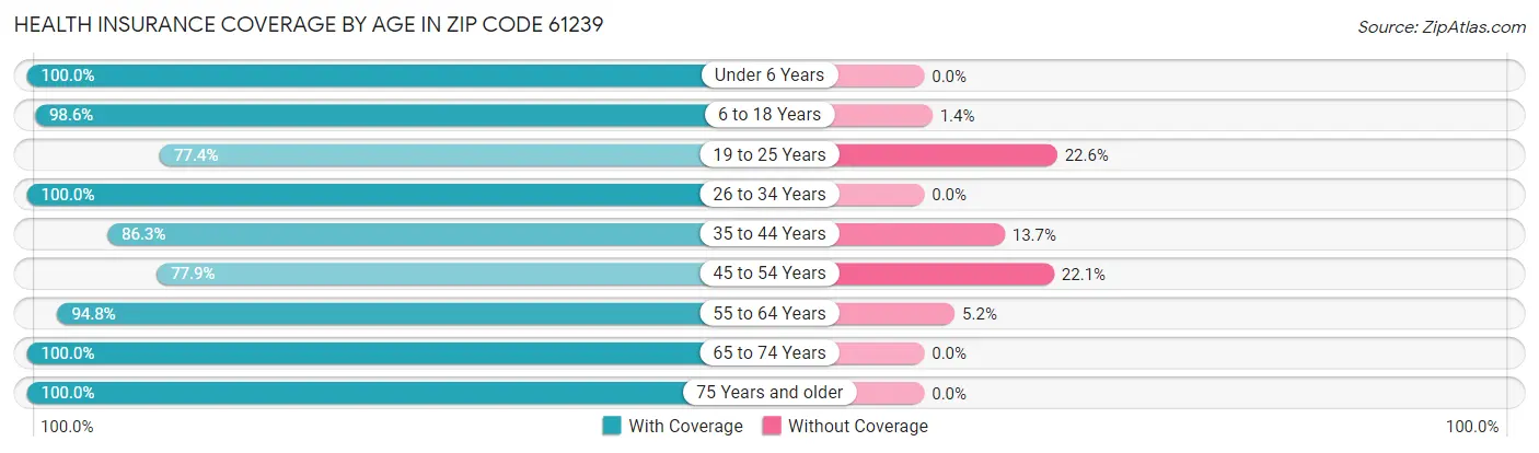 Health Insurance Coverage by Age in Zip Code 61239