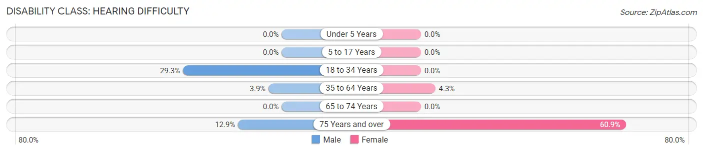 Disability in Zip Code 61239: <span>Hearing Difficulty</span>