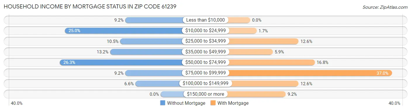Household Income by Mortgage Status in Zip Code 61239