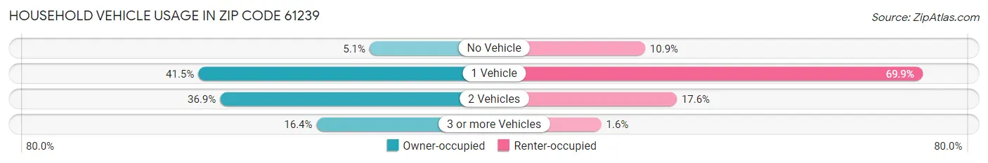 Household Vehicle Usage in Zip Code 61239