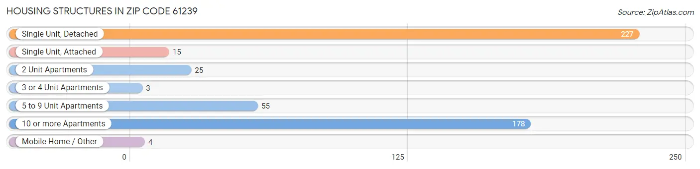 Housing Structures in Zip Code 61239