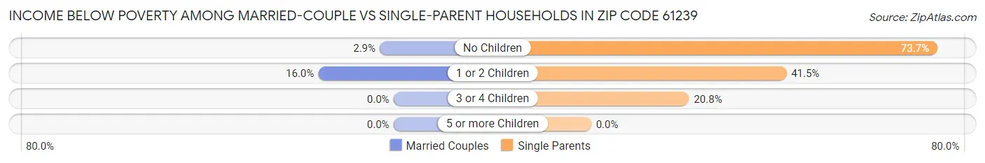 Income Below Poverty Among Married-Couple vs Single-Parent Households in Zip Code 61239