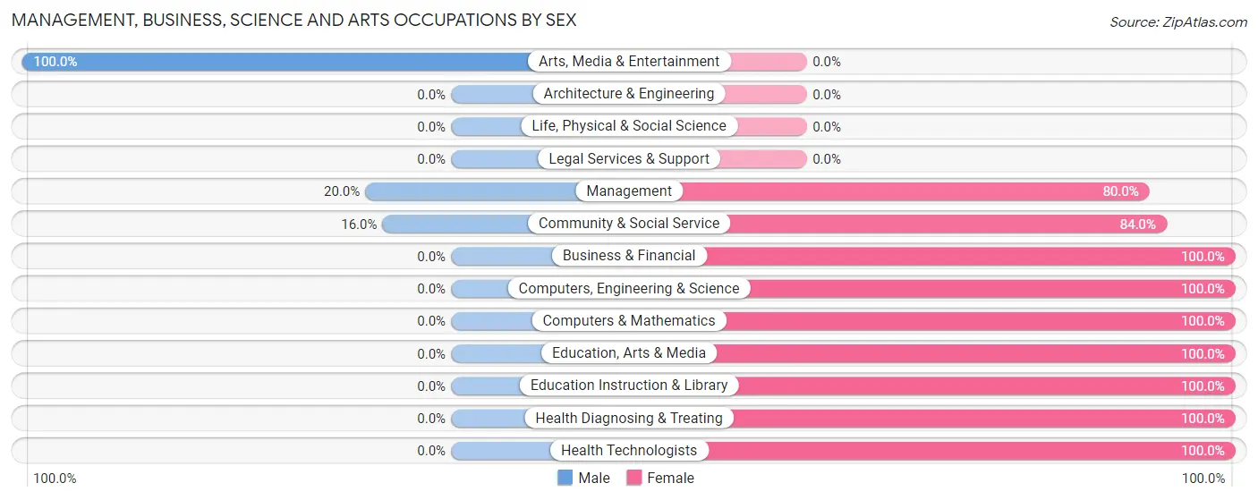 Management, Business, Science and Arts Occupations by Sex in Zip Code 61239