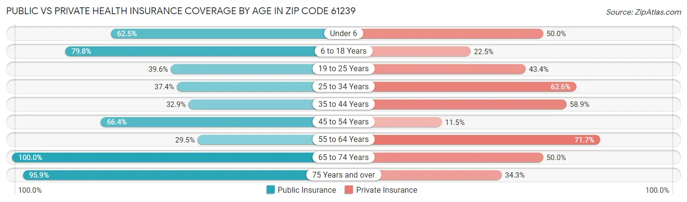 Public vs Private Health Insurance Coverage by Age in Zip Code 61239