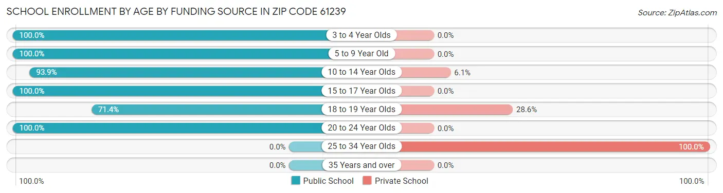 School Enrollment by Age by Funding Source in Zip Code 61239