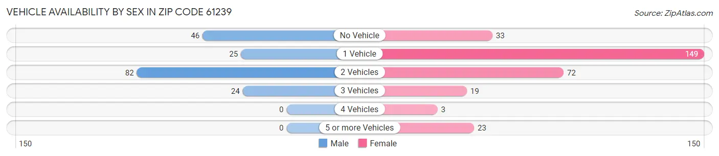 Vehicle Availability by Sex in Zip Code 61239