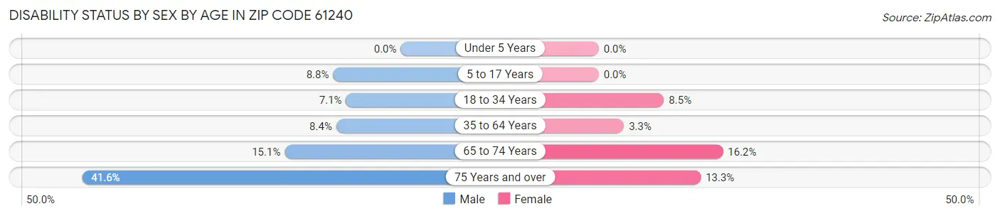 Disability Status by Sex by Age in Zip Code 61240