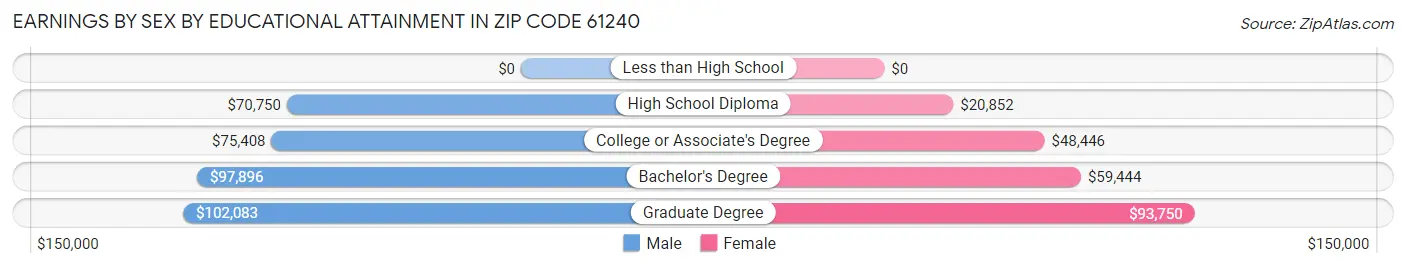 Earnings by Sex by Educational Attainment in Zip Code 61240