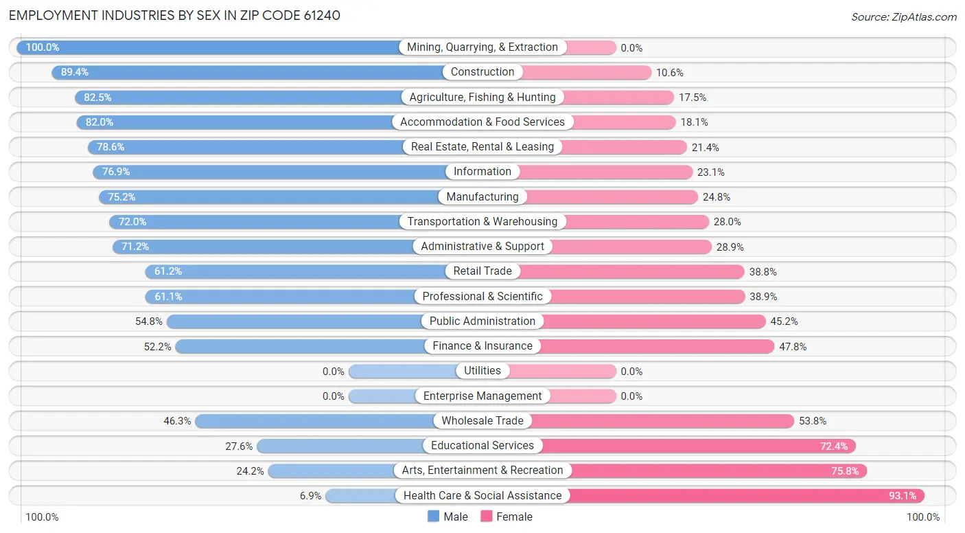 Employment Industries by Sex in Zip Code 61240