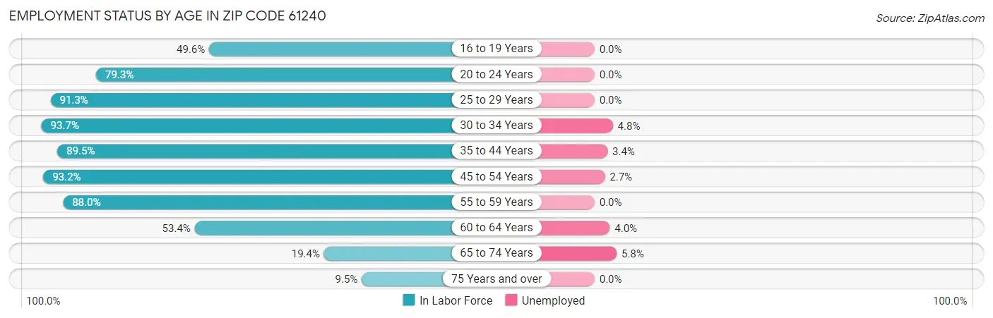 Employment Status by Age in Zip Code 61240