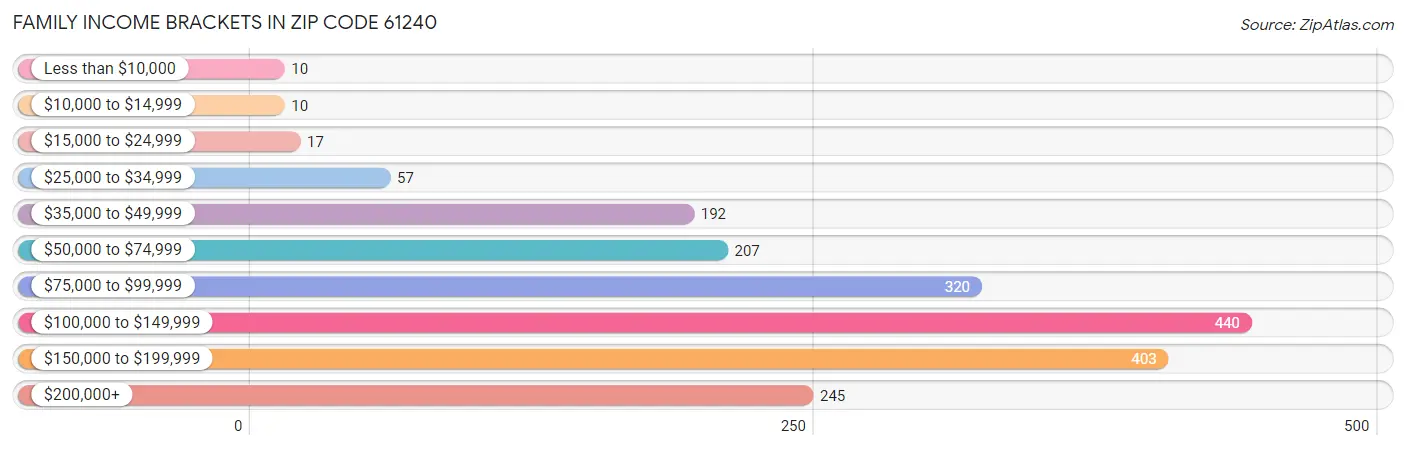 Family Income Brackets in Zip Code 61240