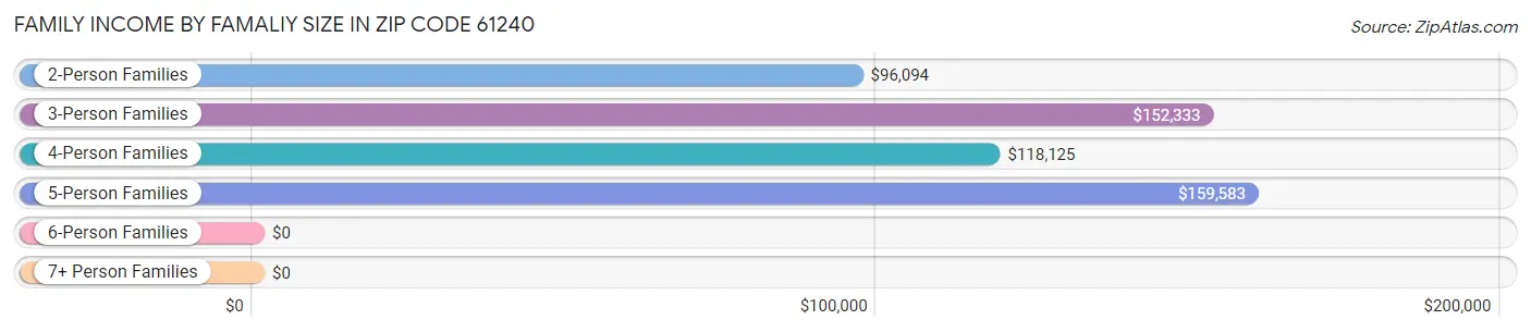 Family Income by Famaliy Size in Zip Code 61240