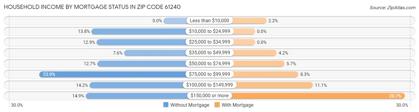 Household Income by Mortgage Status in Zip Code 61240