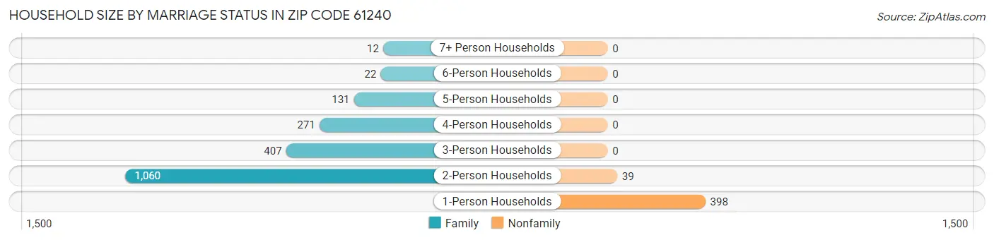 Household Size by Marriage Status in Zip Code 61240