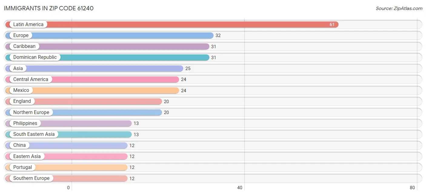 Immigrants in Zip Code 61240