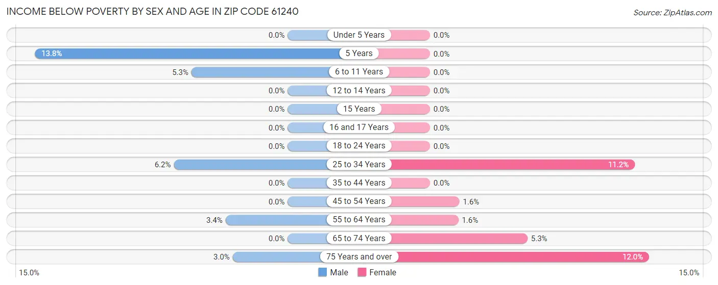 Income Below Poverty by Sex and Age in Zip Code 61240