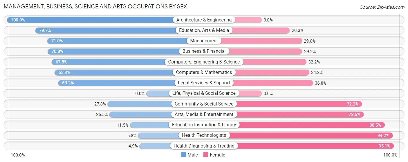 Management, Business, Science and Arts Occupations by Sex in Zip Code 61240