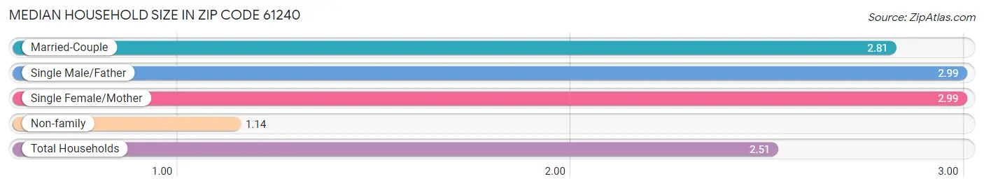 Median Household Size in Zip Code 61240