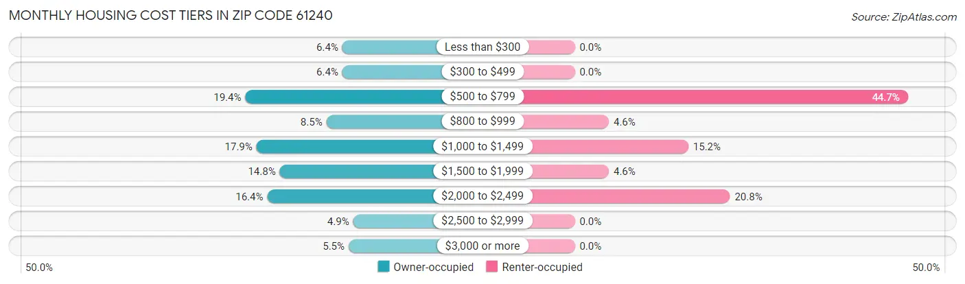 Monthly Housing Cost Tiers in Zip Code 61240