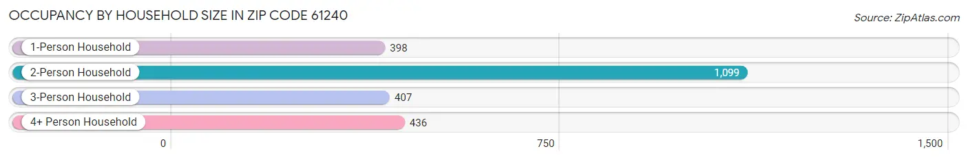 Occupancy by Household Size in Zip Code 61240