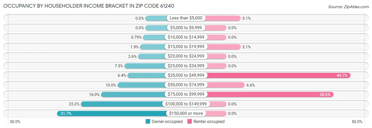 Occupancy by Householder Income Bracket in Zip Code 61240