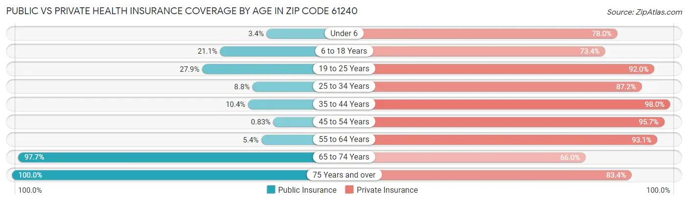 Public vs Private Health Insurance Coverage by Age in Zip Code 61240