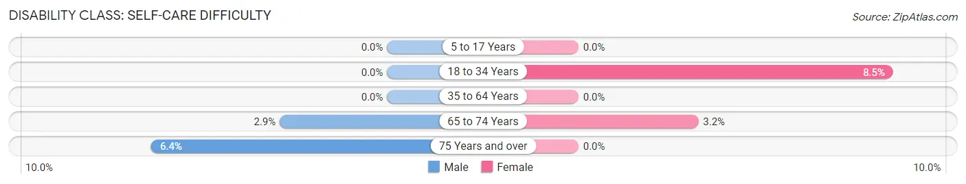 Disability in Zip Code 61240: <span>Self-Care Difficulty</span>